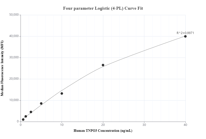 Cytometric bead array standard curve of MP00668-1, TNPO3 Recombinant Matched Antibody Pair, PBS Only. Capture antibody: 83704-1-PBS. Detection antibody: 83704-2-PBS. Standard: Ag8769 Range: 0.625-40 ng/mL.  